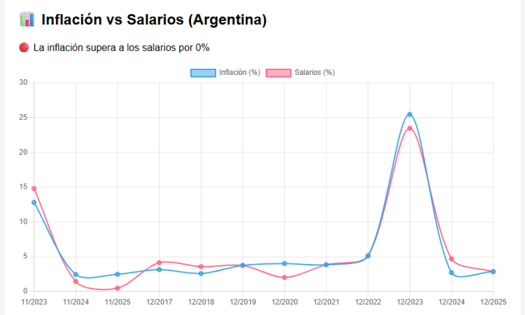 Inflación vs Salarios en Argentina 2026: evolución del RIPTE y datos oficiales actualizados